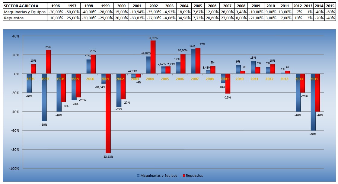 Lee más sobre el artículo Estadísticas por Sectores: Período 1.996 – 2.015