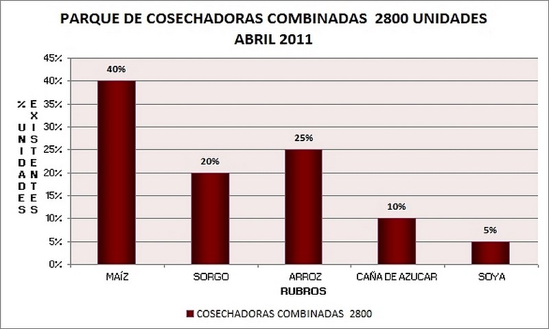 Lee más sobre el artículo Estadísticas Parque de Maquinarias Agrícolas – Mes abril 2011