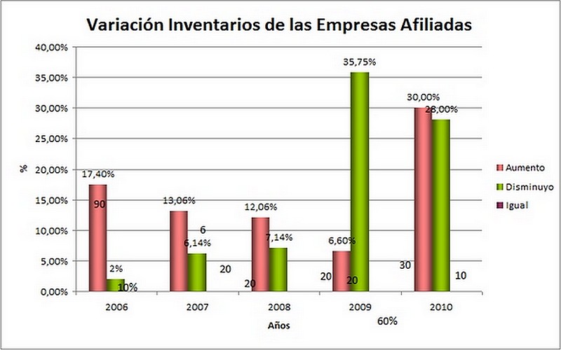 Lee más sobre el artículo Variación Inventario de las Empresas afiliadas – (Período 2006 – 2010)