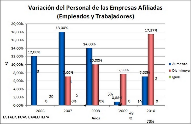 Lee más sobre el artículo Variación Personal de las Empresas afiliadas (Empleados y trabajadores) – (Período 2006 – 2010)