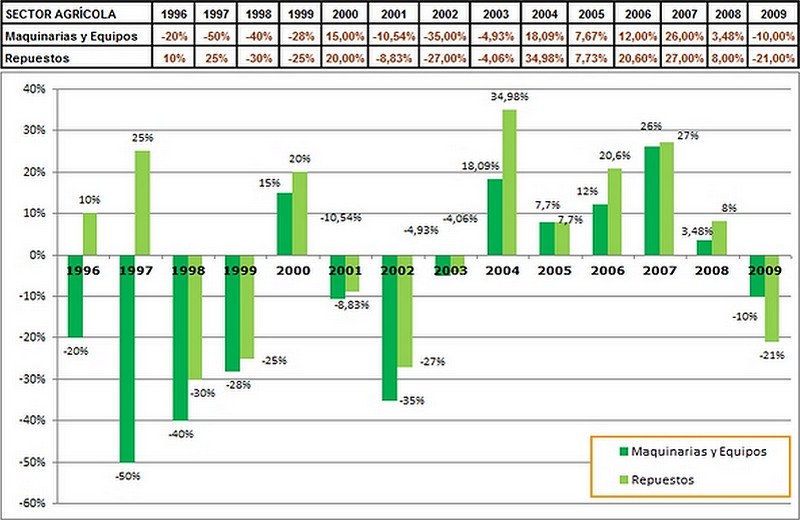 Lee más sobre el artículo Comportamiento de las Ventas Sectores Agrícola y Construcción (1996-2009)
